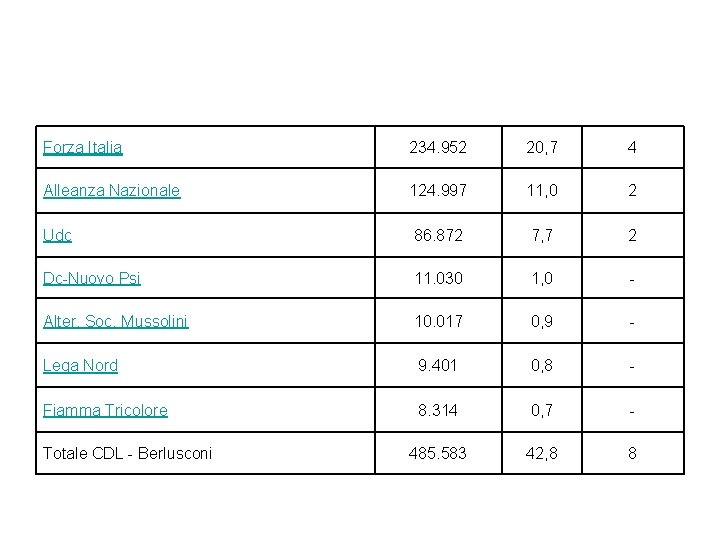 Forza Italia 234. 952 20, 7 4 Alleanza Nazionale 124. 997 11, 0 2