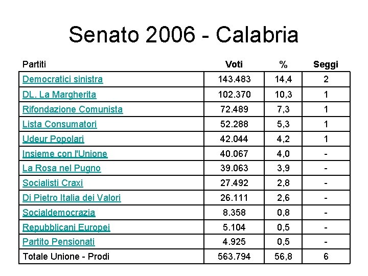 Senato 2006 - Calabria Partiti Voti % Seggi Democratici sinistra 143. 483 14, 4