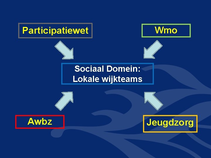 Participatiewet Wmo Sociaal Domein: Lokale wijkteams Awbz Jeugdzorg Participatiewet Wmo Sociaal Domein: Lokale wijkteams Awbz Jeugdzorg