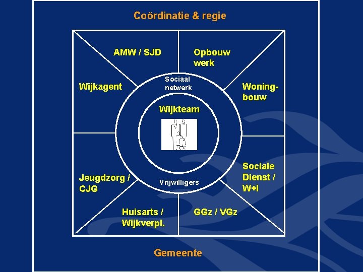 Coördinatie & regie Opbouw werk AMW / SJD Sociaal netwerk Wijkagent Woningbouw Wijkteam Jeugdzorg Coördinatie & regie Opbouw werk AMW / SJD Sociaal netwerk Wijkagent Woningbouw Wijkteam Jeugdzorg