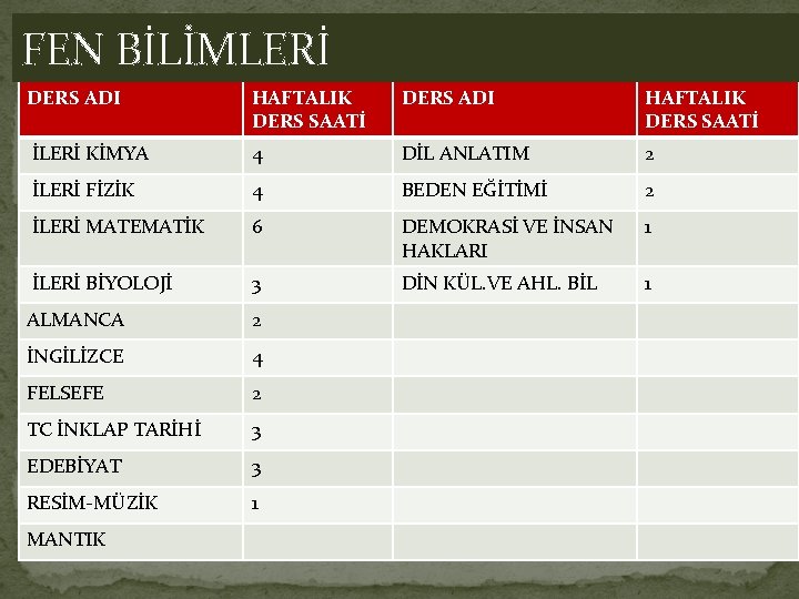 FEN BİLİMLERİ DERS ADI HAFTALIK DERS SAATİ İLERİ KİMYA 4 DİL ANLATIM 2 İLERİ