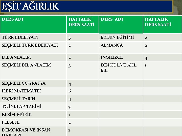 EŞİT AĞIRLIK DERS ADI HAFTALIK DERS SAATİ TÜRK EDEBİYATI 3 BEDEN EĞİTİMİ 2 SEÇMELİ