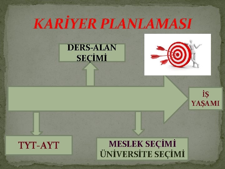 KARİYER PLANLAMASI DERS-ALAN SEÇİMİ İŞ YAŞAMI TYT-AYT MESLEK SEÇİMİ ÜNİVERSİTE SEÇİMİ 