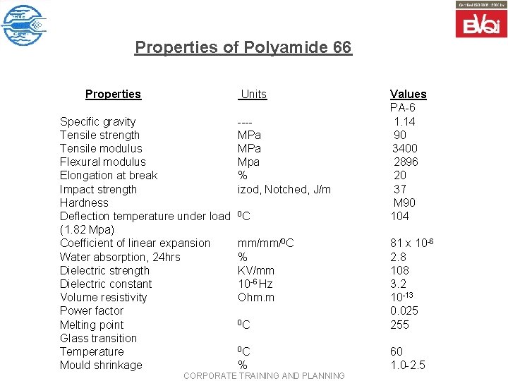 Properties of Polyamide 66 Properties Units Specific gravity Tensile strength Tensile modulus Flexural modulus