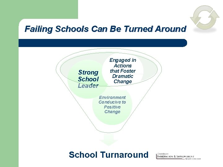 Failing Schools Can Be Turned Around Strong School Leader Engaged in Actions that Foster