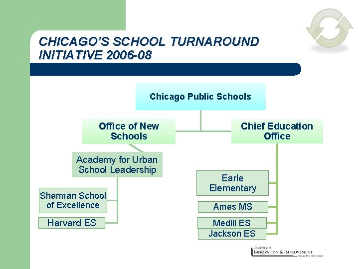 CHICAGO’S SCHOOL TURNAROUND INITIATIVE 2006 -08 Chicago Public Schools Office of New Schools Academy