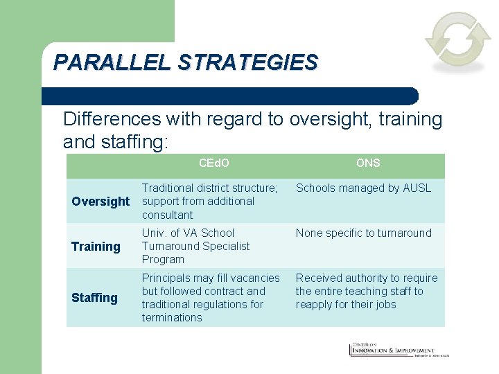 PARALLEL STRATEGIES Differences with regard to oversight, training and staffing: CEd. O ONS Schools