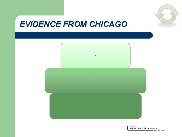 EVIDENCE FROM CHICAGO Early Wins Replacing Staff District Support 