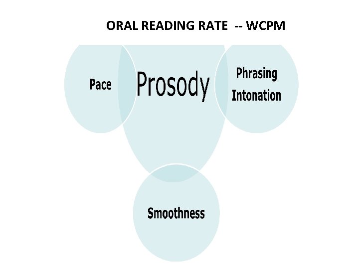 ORAL READING RATE -- WCPM 