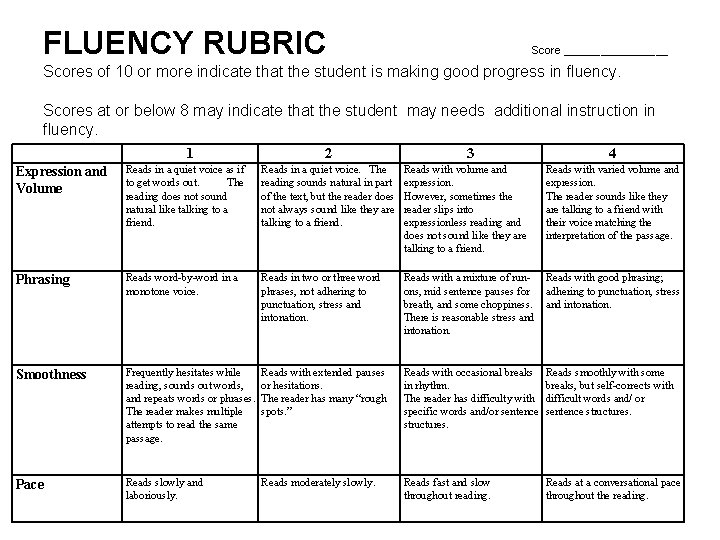 FLUENCY RUBRIC Score _________ Scores of 10 or more indicate that the student is