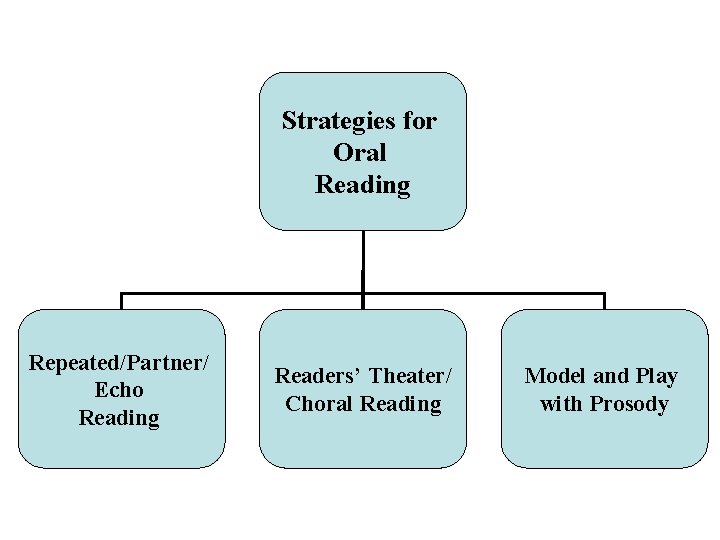 Strategies for Oral Reading Repeated/Partner/ Echo Reading Readers’ Theater/ Choral Reading Model and Play