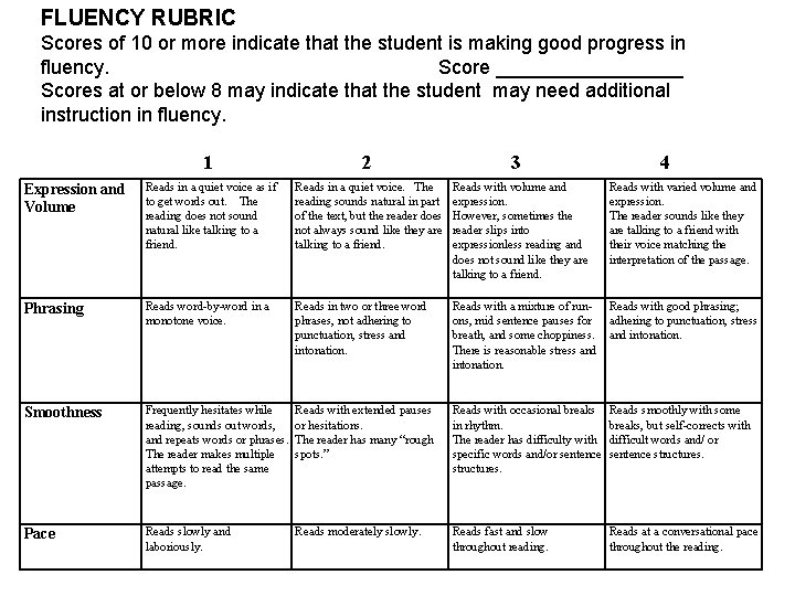 FLUENCY RUBRIC Scores of 10 or more indicate that the student is making good