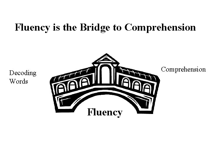 Fluency is the Bridge to Comprehension Decoding Words Fluency FLUEN CY Comprehension 