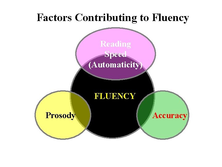 Factors Contributing to Fluency Reading Speed (Automaticity) FLUENCY Prosody Accuracy 