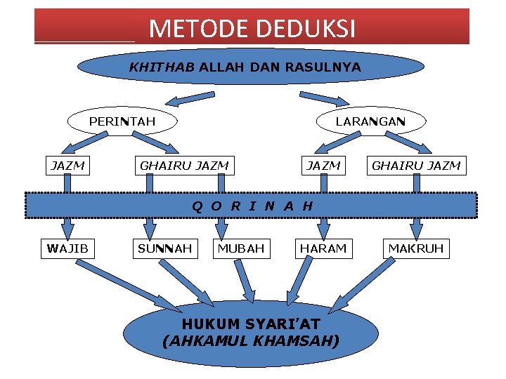 METODE DEDUKSI KHITHAB ALLAH DAN RASULNYA PERINTAH JAZM LARANGAN GHAIRU JAZM Q O R