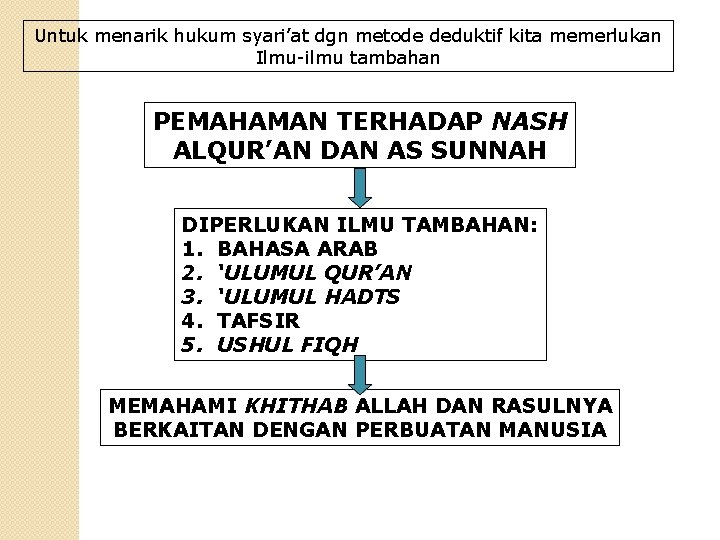 Untuk menarik hukum syari’at dgn metode deduktif kita memerlukan Ilmu-ilmu tambahan PEMAHAMAN TERHADAP NASH