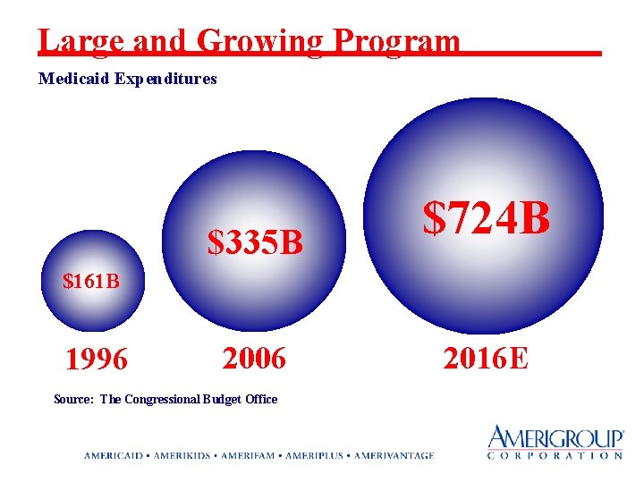 Large and Growing Program Medicaid Expenditures $335 B $724 B $161 B 1996 2006