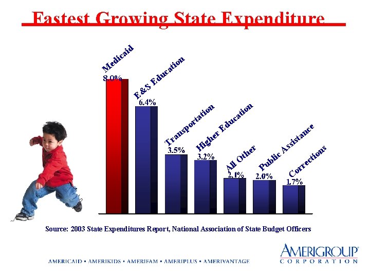 Fastest Growing State Expenditure id a ic n ed io at M 8. 0%