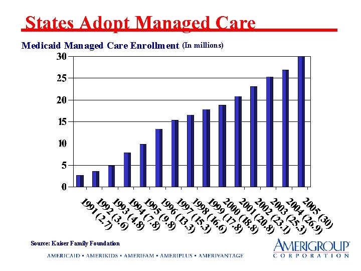 States Adopt Managed Care Medicaid Managed Care Enrollment (In millions) Source: Kaiser Family Foundation