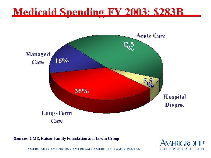 Medicaid Spending FY 2003: $283 B 42. 5 % 16% 36% Sources: CMS, Kaiser