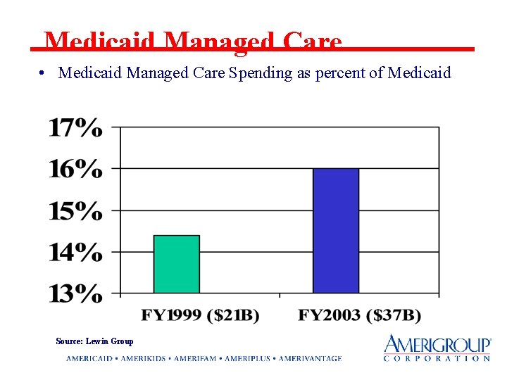 Medicaid Managed Care • Medicaid Managed Care Spending as percent of Medicaid Source: Lewin
