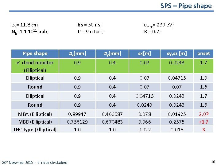 SPS – Pipe shape sz= 11. 8 cm; Nb=1. 1 1011 ppb; emax= 230