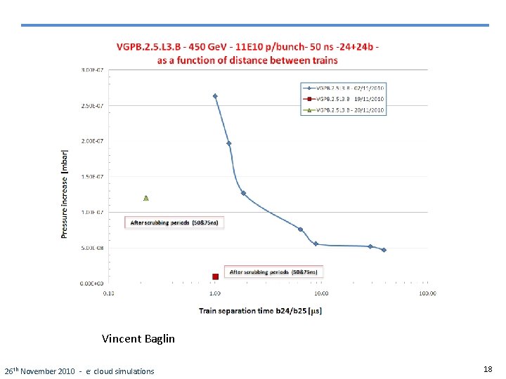 Vincent Baglin 26 th November 2010 - e - cloud simulations 18 