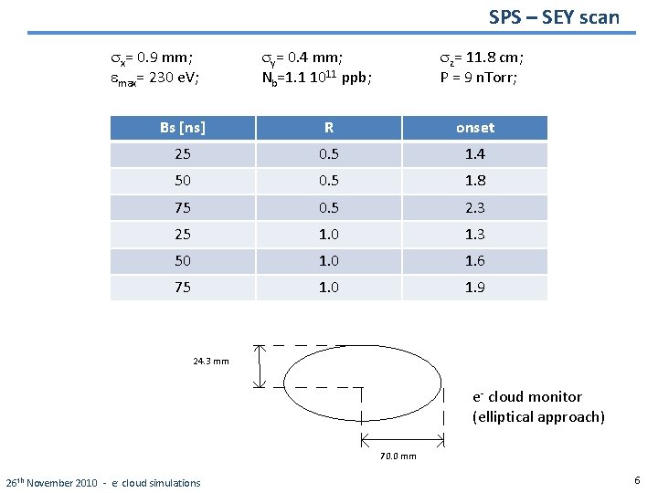 SPS – SEY scan sx= 0. 9 mm; emax= 230 e. V; sy= 0.