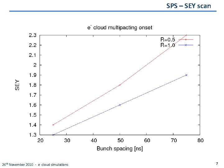 SPS – SEY scan 26 th November 2010 - e - cloud simulations 7