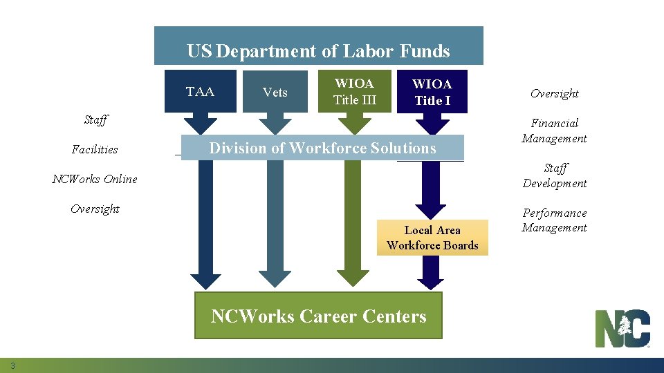 US Department of Labor Funds TAA Vets WIOA Title III WIOA Title I Staff