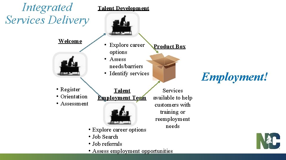 Integrated Services Delivery Welcome Talent Development Team • Explore career Product Box options •