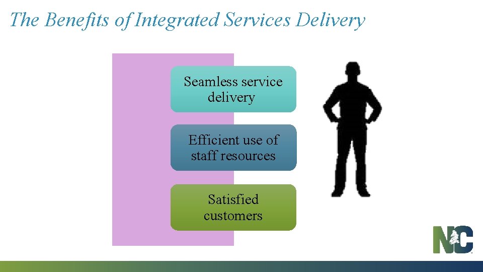 The Benefits of Integrated Services Delivery Seamless service delivery Efficient use of staff resources