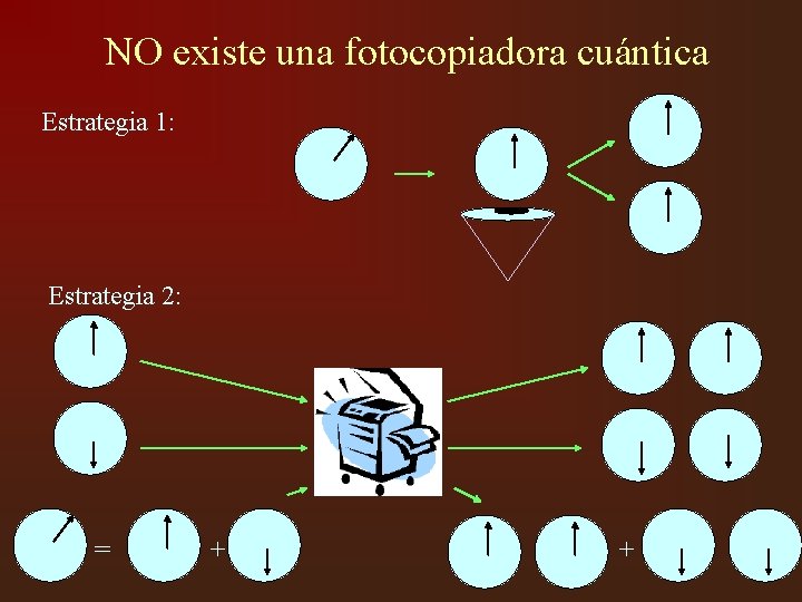 NO existe una fotocopiadora cuántica Estrategia 1: Estrategia 2: = + + 