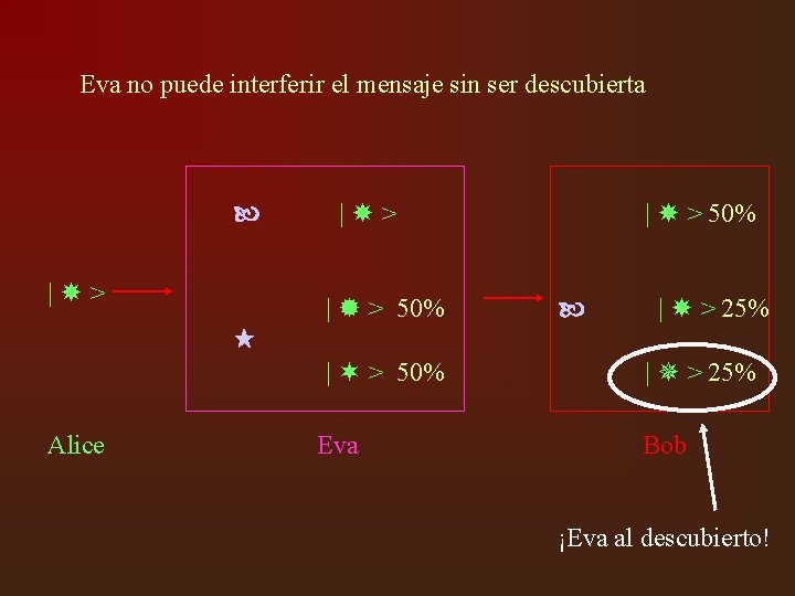 Eva no puede interferir el mensaje sin ser descubierta | > | > 50%