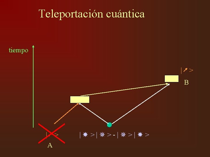 Teleportación cuántica tiempo | > B | > A | >| >-| >| >