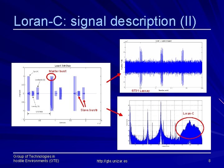 Loran-C: signal description (II) Master burst 6731 Lessay Slave bursts Loran-C Group of Technologies