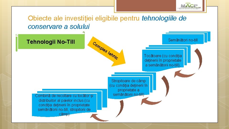 Obiecte ale investiției eligibile pentru tehnologiile de conservare a solului Tehnologii No-Till Co mp