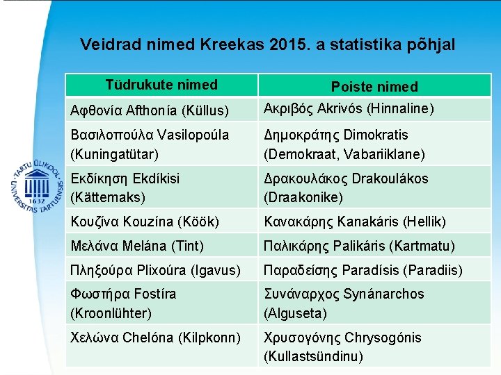 Veidrad nimed Kreekas 2015. a statistika põhjal Tüdrukute nimed Poiste nimed Αφθονία Afthonía (Küllus)