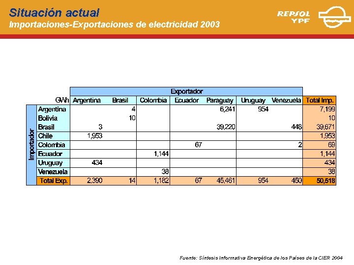 Situación actual Importaciones-Exportaciones de electricidad 2003 Fuente: Síntesis Informativa Energética de los Países de