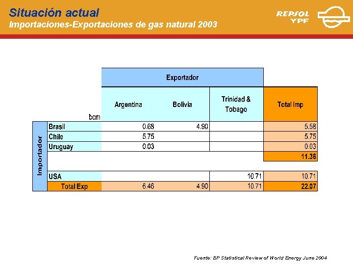 Situación actual Importaciones-Exportaciones de gas natural 2003 Fuente: BP Statistical Review of World Energy