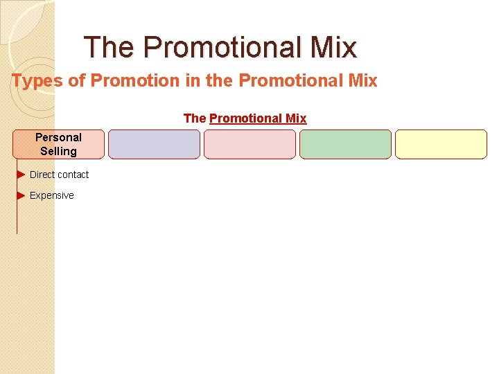 The Promotional Mix Types of Promotion in the Promotional Mix The Promotional Mix Personal