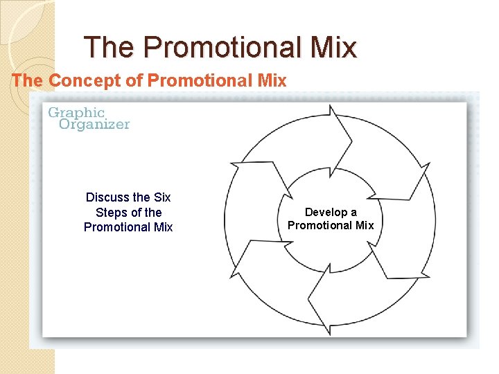 The Promotional Mix The Concept of Promotional Mix Discuss the Six Steps of the