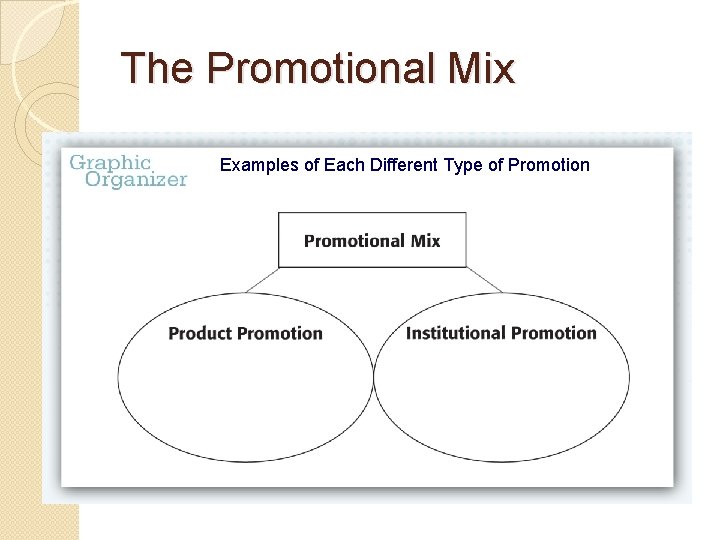 The Promotional Mix Examples of Each Different Type of Promotion 