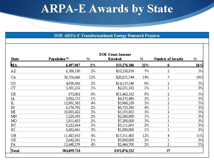 ARPA-E Awards by State DOE ARPA-E Transformational Energy Research Projects State Population (1) DOE ARPA-E Awards by State DOE ARPA-E Transformational Energy Research Projects State Population (1) DOE
