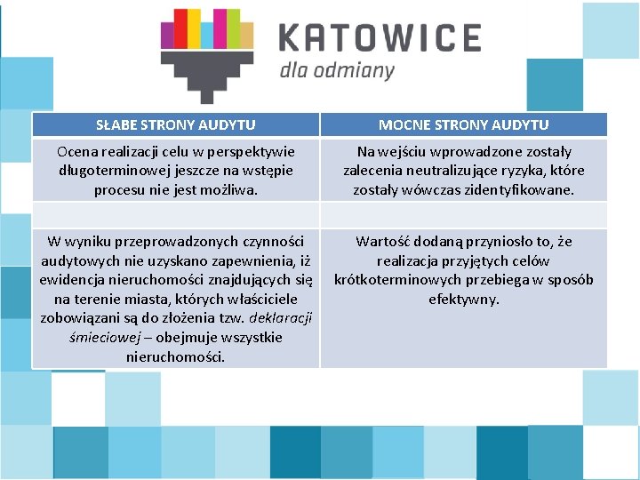 SŁABE STRONY AUDYTU MOCNE STRONY AUDYTU Ocena realizacji celu w perspektywie długoterminowej jeszcze na