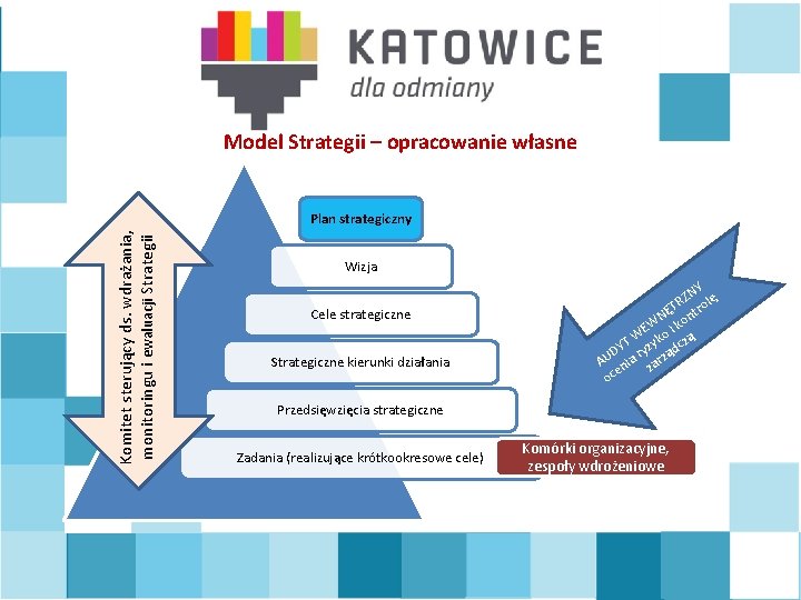 Model Strategii – opracowanie własne Komitet sterujący ds. wdrażania, monitoringu i ewaluacji Strategii Plan