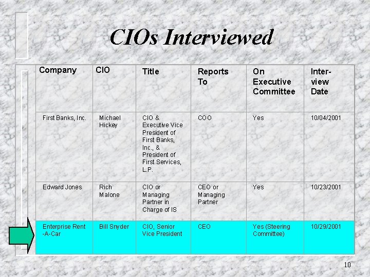 CIOs Interviewed Company CIO Title Reports To On Executive Committee Interview Date First Banks,