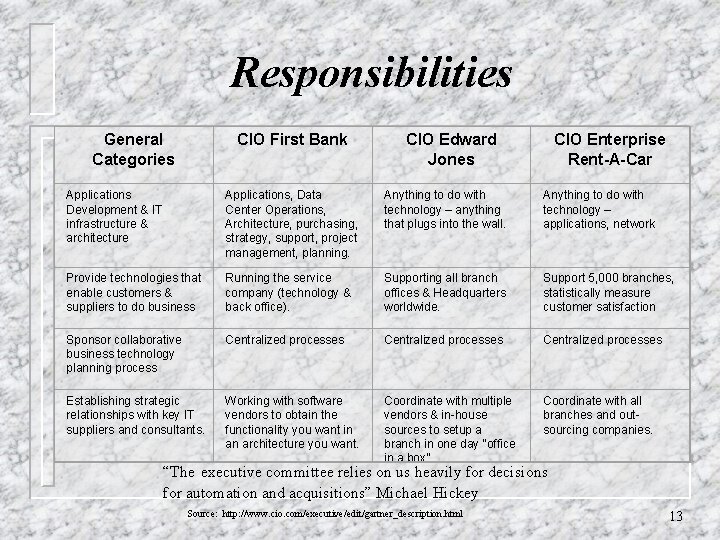 Responsibilities General Categories CIO First Bank CIO Edward Jones CIO Enterprise Rent-A-Car Applications Development