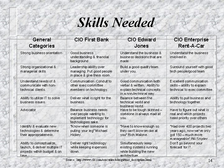 Skills Needed General Categories CIO First Bank CIO Edward Jones CIO Enterprise Rent-A-Car Strong