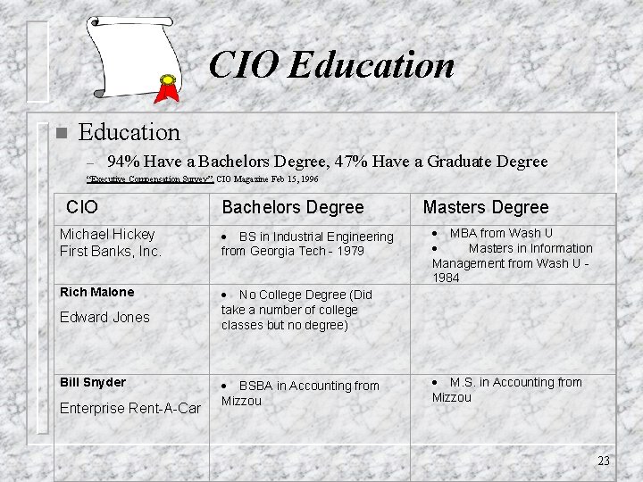 CIO Education n Education – 94% Have a Bachelors Degree, 47% Have a Graduate